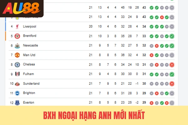 BXH Ngoại hạng Anh mới nhất